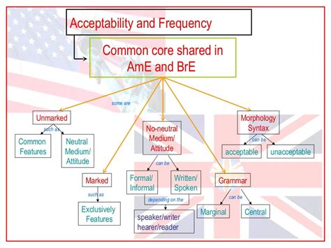 variation englisch|why is english variety important.